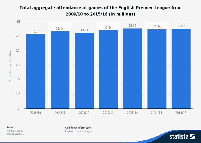 Premier League Facts Stats And History