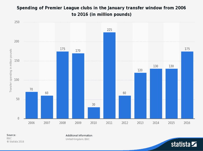 Periodic Table of Football Premier League Winners. English 