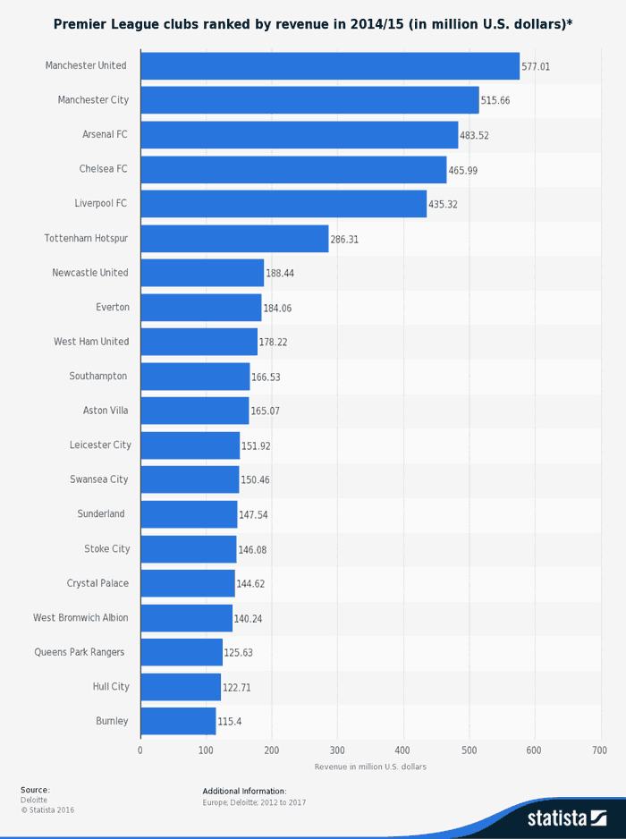 diagram revenue by club